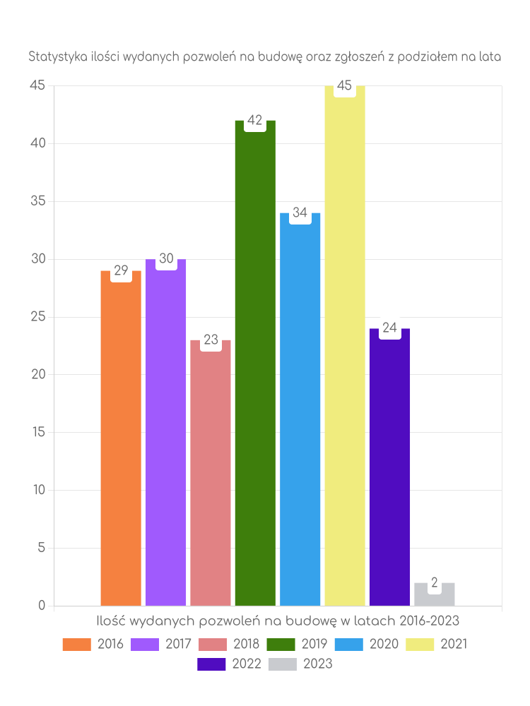 Zestawienie statystyk pozwoleń na budowę w gminie Wąsewo